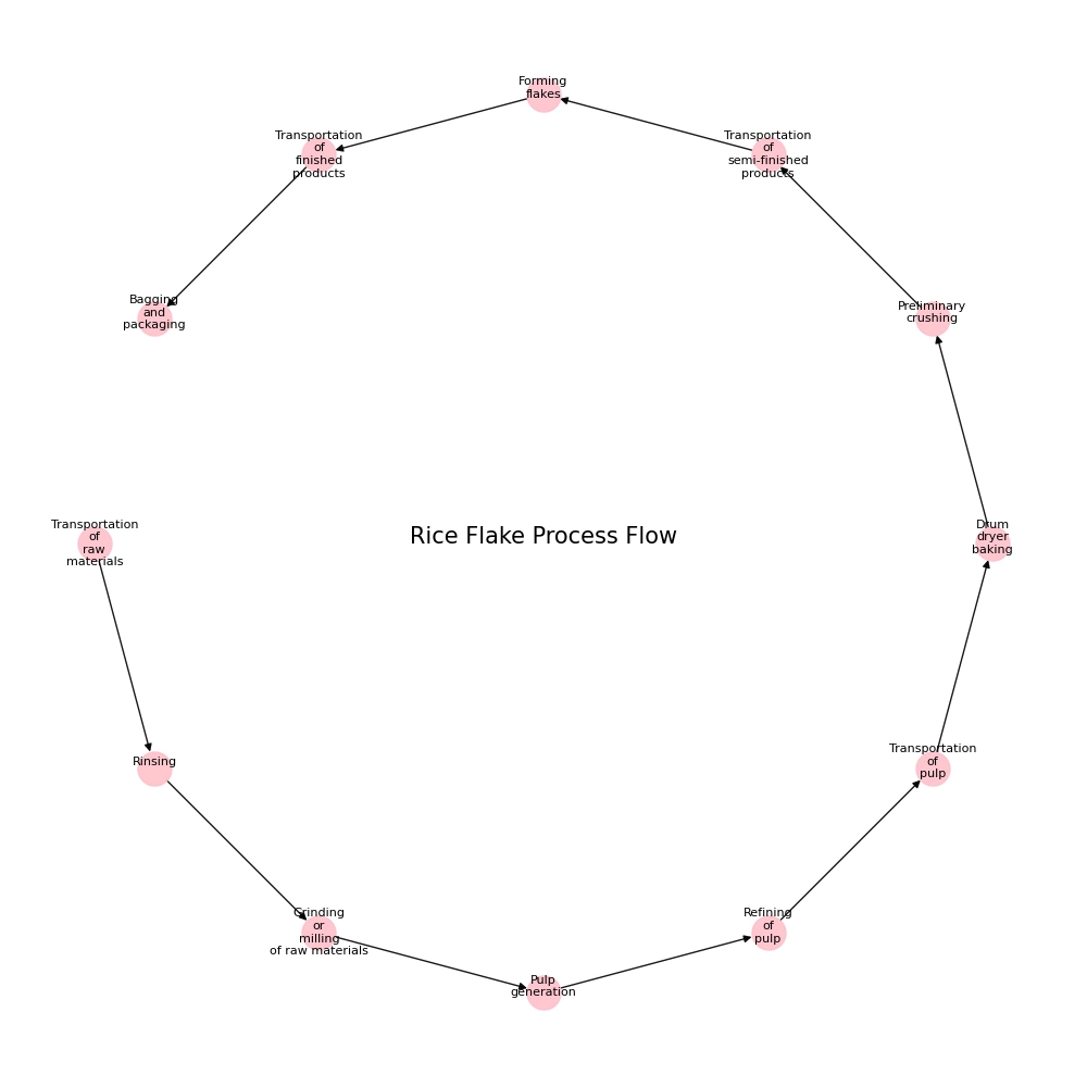 Flour Generation System