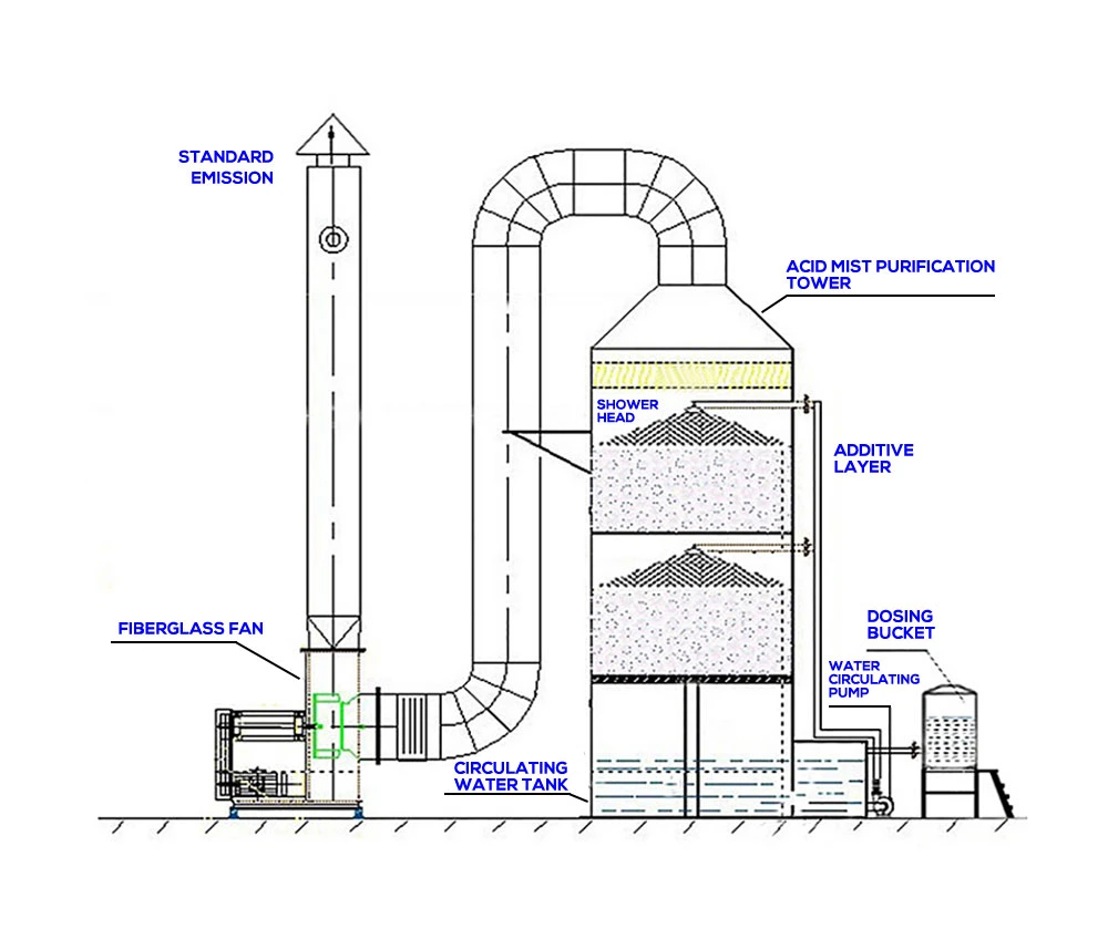 Environmental Protection Dry Wet Gas Scrubber Equipment for Industrial Acid Mist Dust Waste Gas Treatment